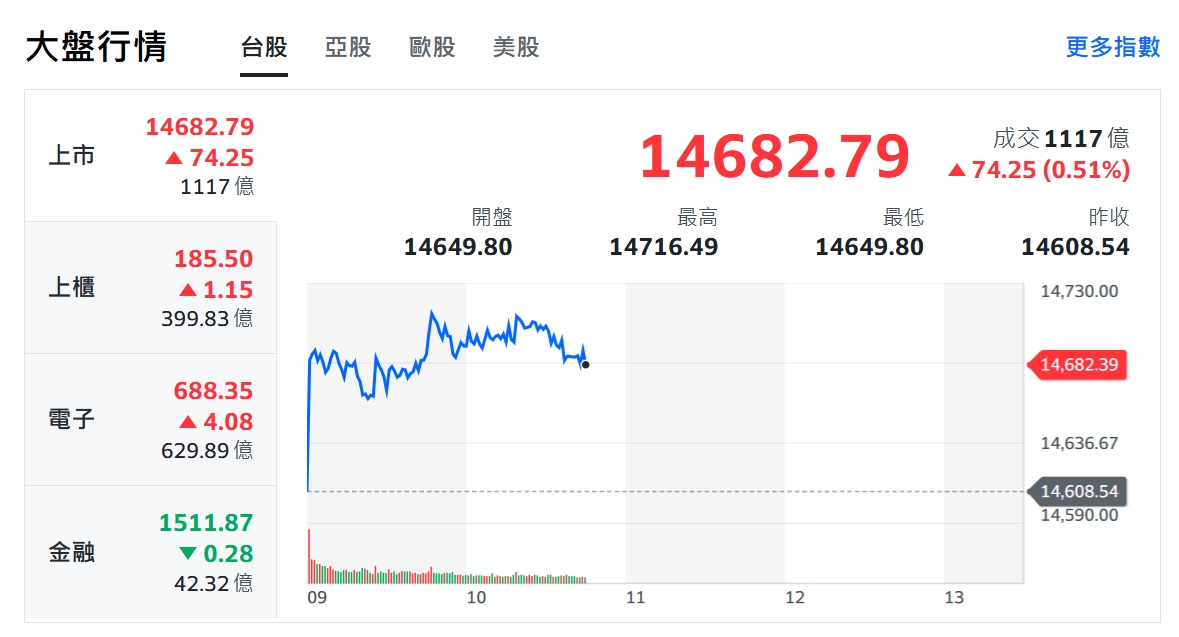 升息「鴿」至！美股應聲收紅台股同慶