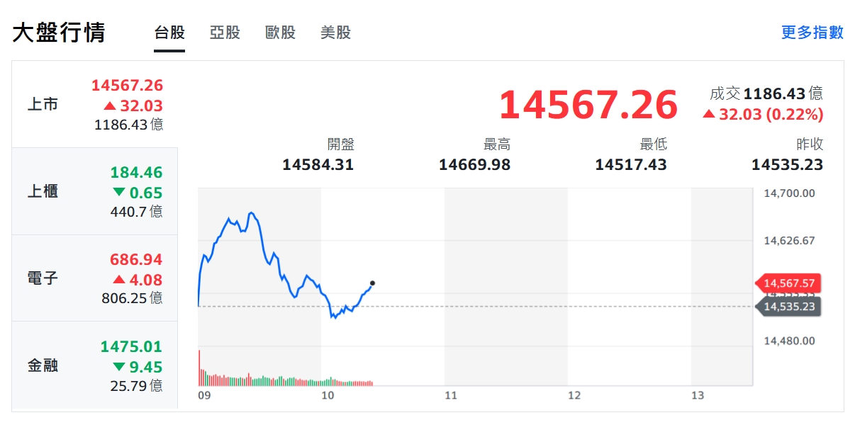 鷹派瘋狗浪熄美股 神山群護台股攻半年線