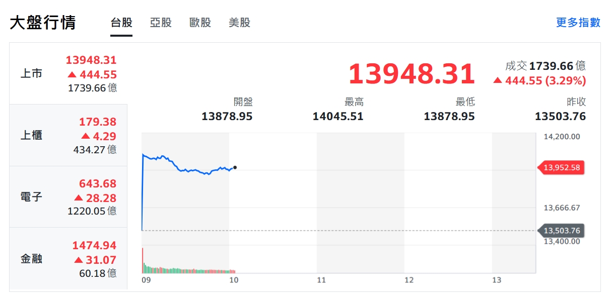 美股暴力狂飆慶通膨降溫！台股瘋漲攻萬四