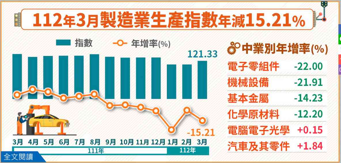 3月工業、製造生產指數連七黑！復甦時機再等等