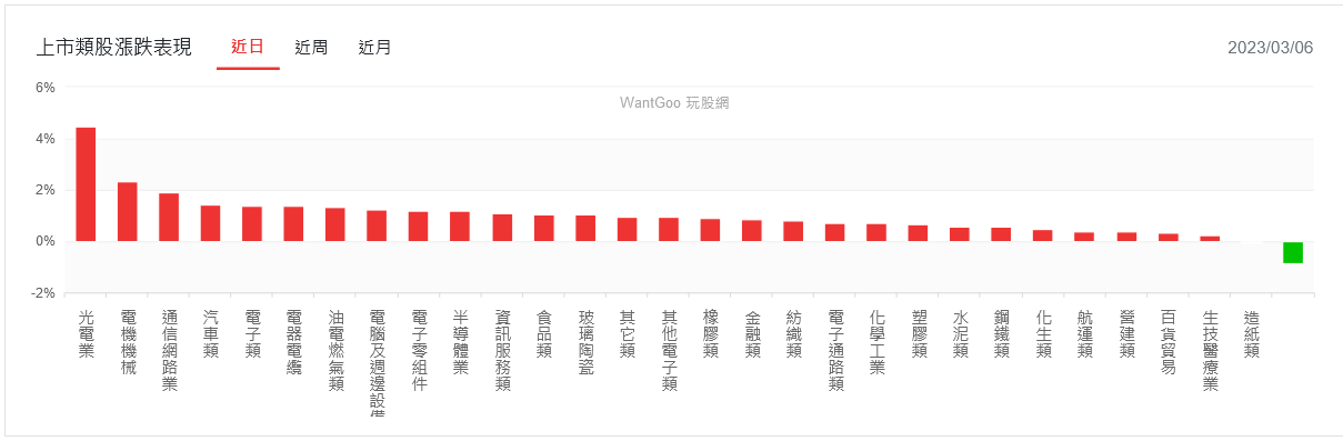 美股轉強！大立光一根長紅 台股破前高