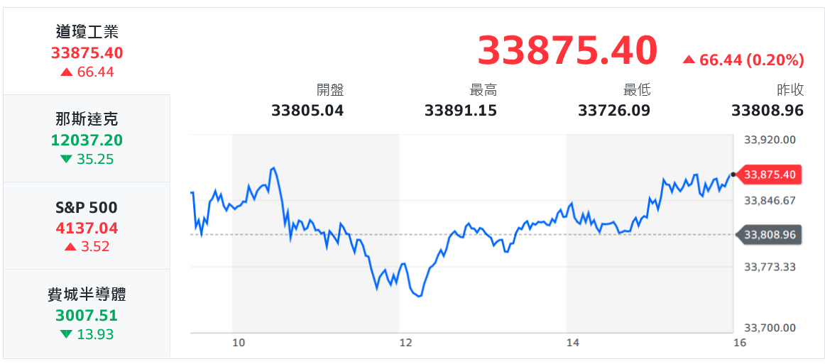 半導體成重災區 台股摜破15500點、失守季線