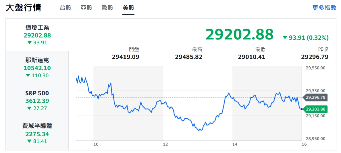 美股大怒神狂崩 台股連假後遭血洗大破底