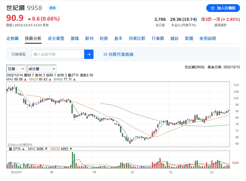 航空城效應發酵 世紀鋼狂砸6億買大園農地