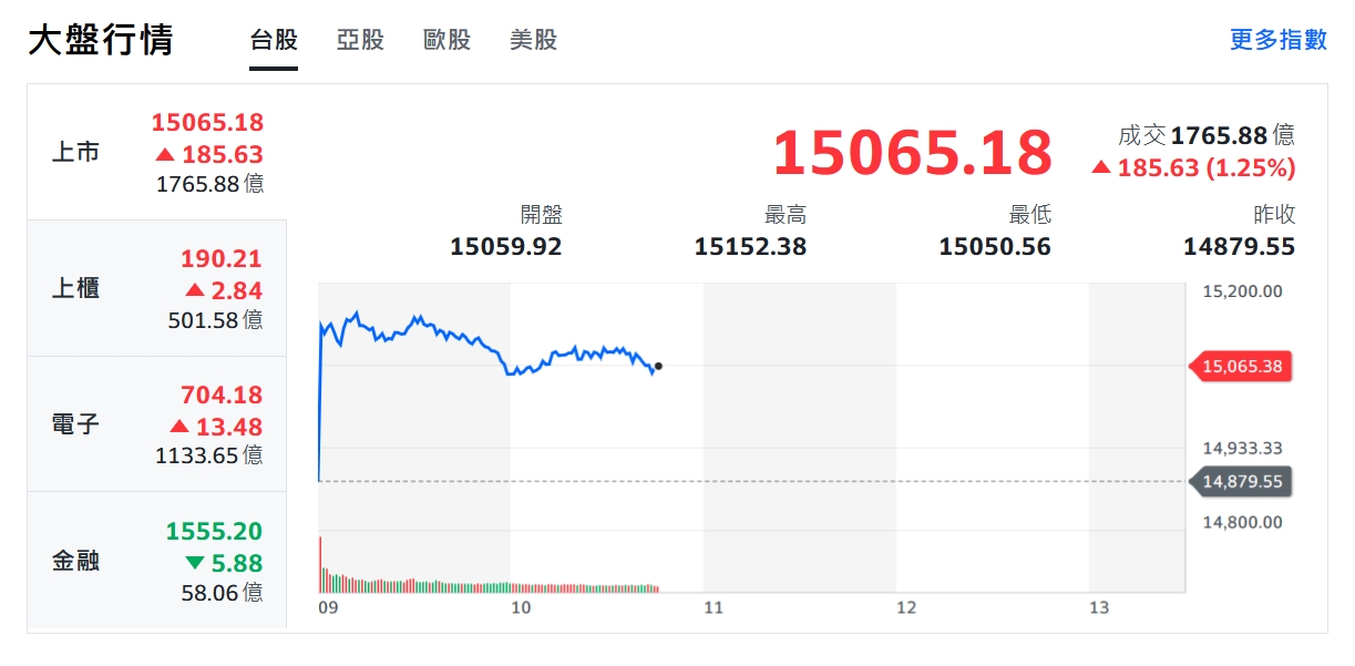 鮑爾唱「鴿」！美股旱地拔蔥 台股狂漲跟風