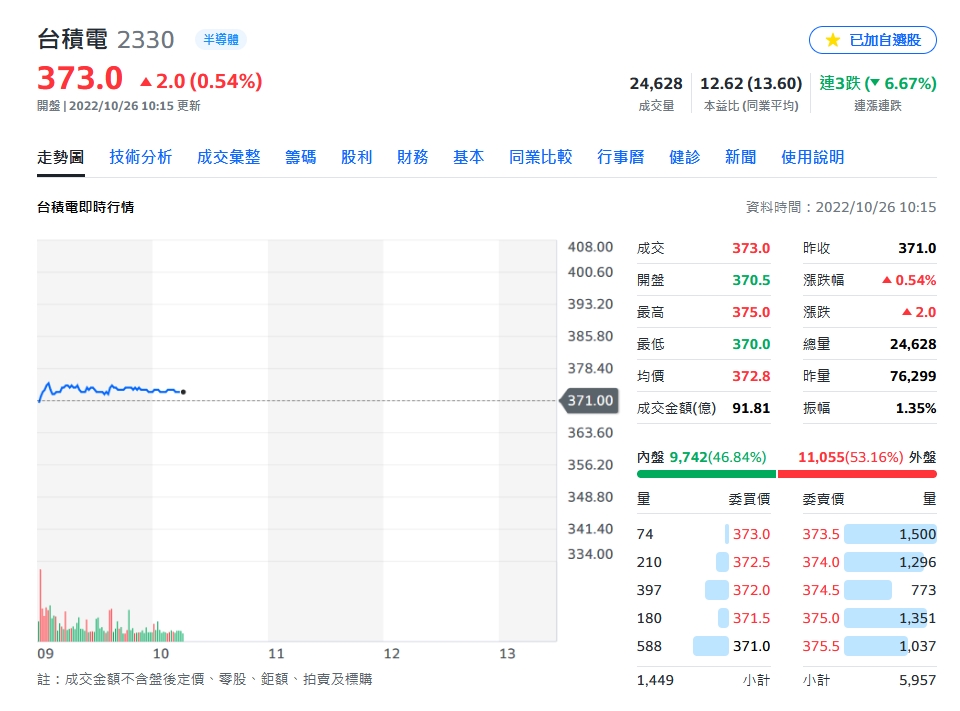 美股財報衝衝衝！台股止跌望穿秋水