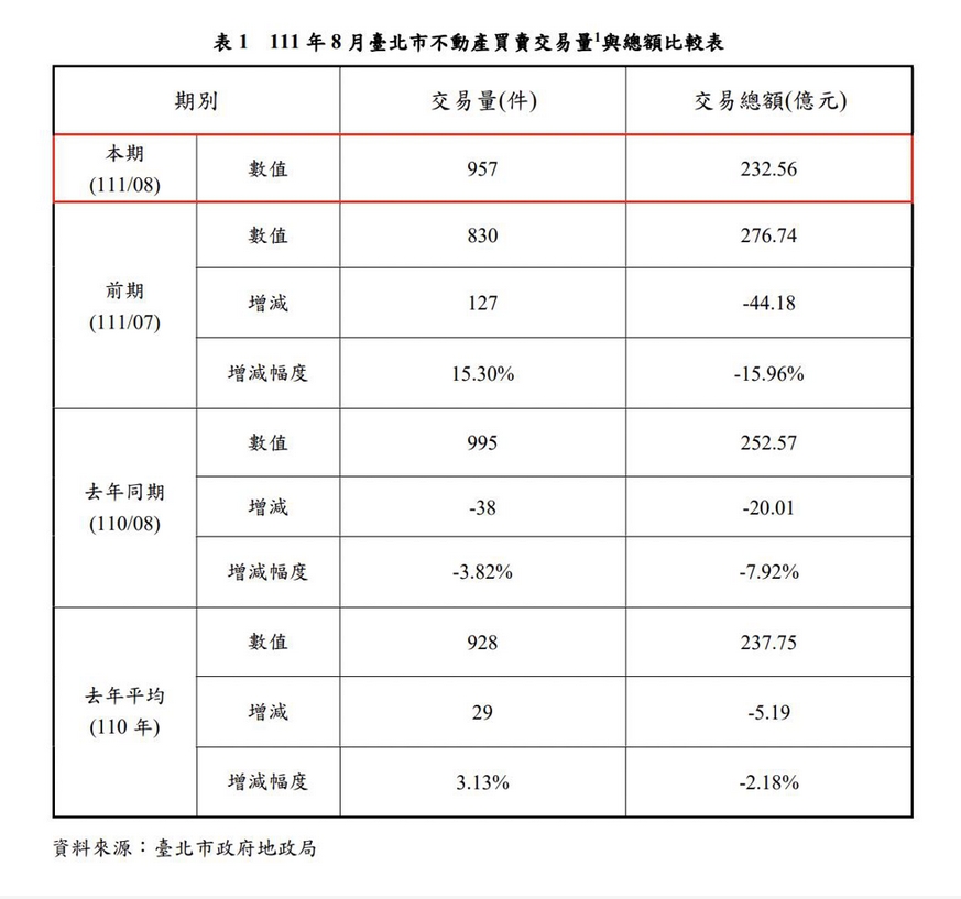 房市止穩?台北市公寓、小宅買氣止跌回升