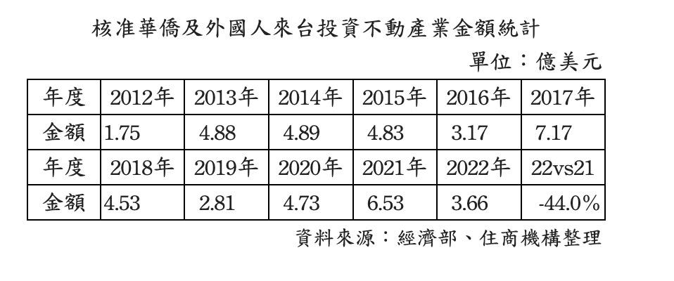 台海局勢緊繃！去年外資來台投資不動產驟減4成