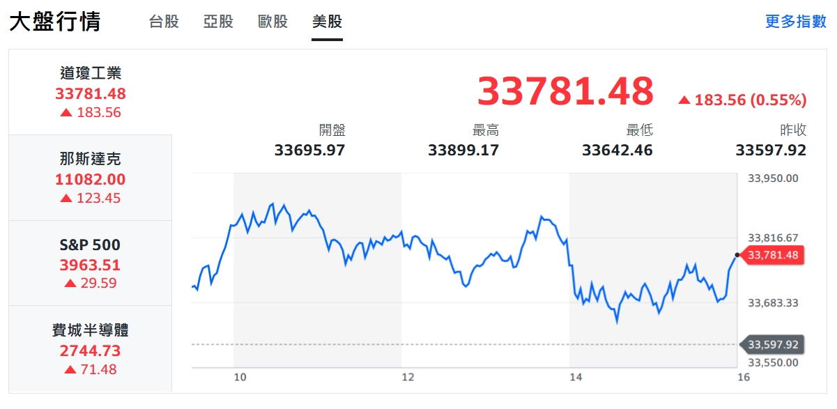 科技股反攻美股強彈 台積領軍台股攻月線