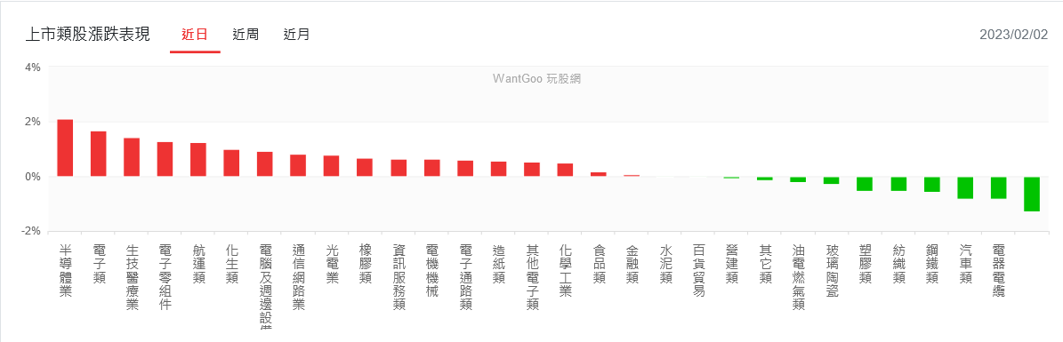 美聯準會升息1碼態度轉鴿 台股開高慶祝、股匯雙漲