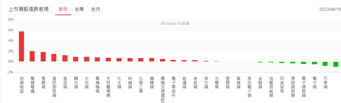 台股「積」情暫退！AI攜手航空、車電輪番助攻