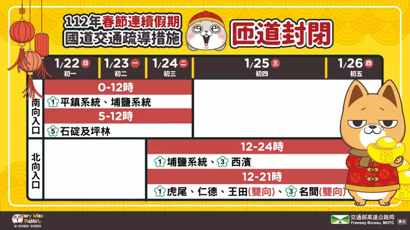 「春節國道交通管制」全攻略！初二到初四最尖峰