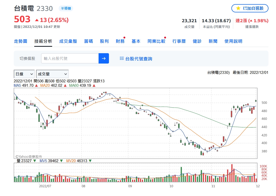 鮑爾唱「鴿」！美股旱地拔蔥 台股狂漲跟風