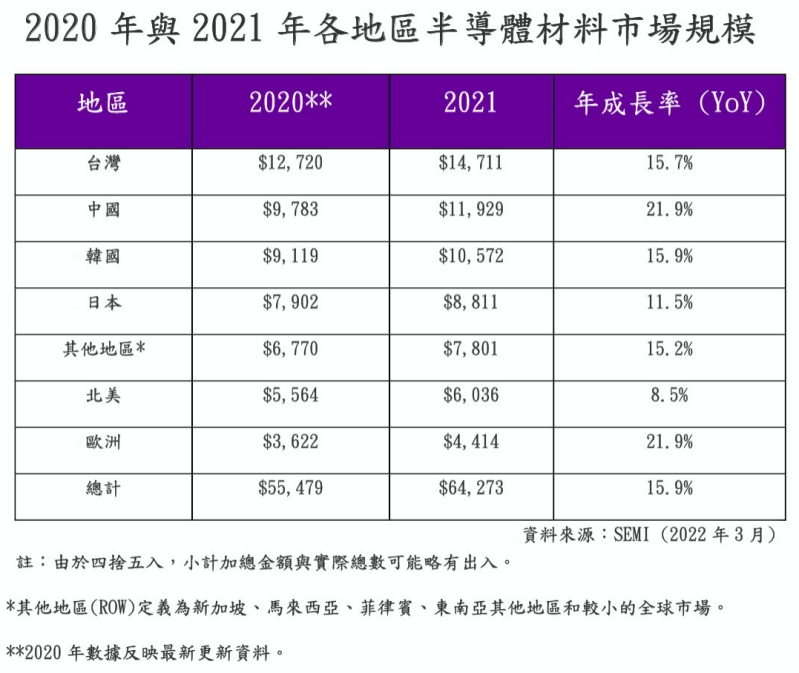 ▲2020年與2021年各地區半導體材料市場規模。（圖／SEMI提供）
