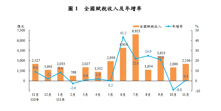 全國稅收前11月首破3兆 證交稅大衰退連11黑