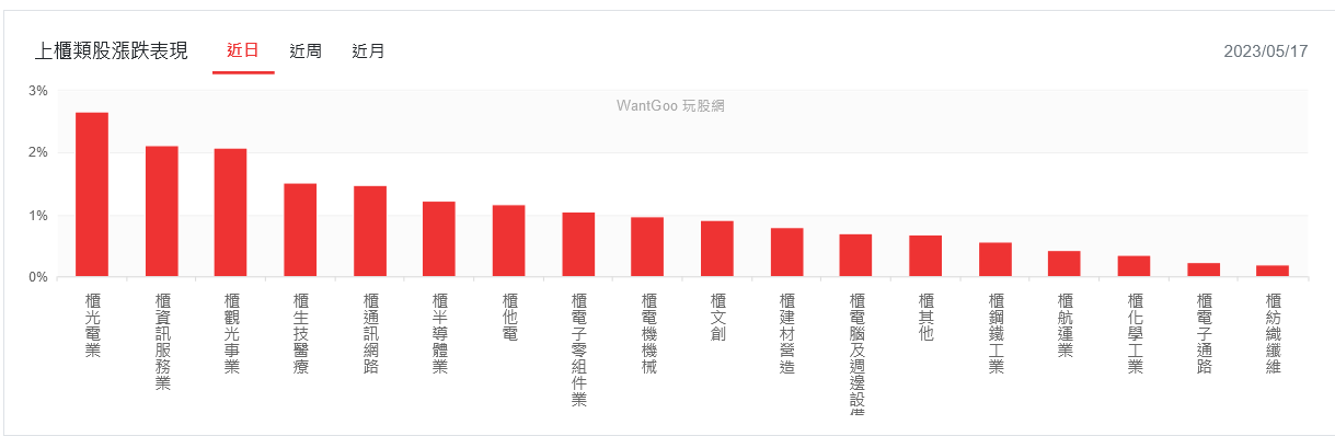 美股道瓊獨憔悴 台股逆勢走高、紅光滿面