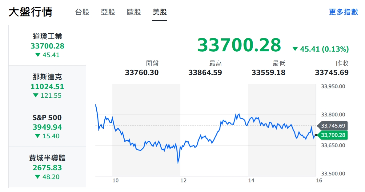 北京防疫收緊！美股遇亂流、台股被制肘