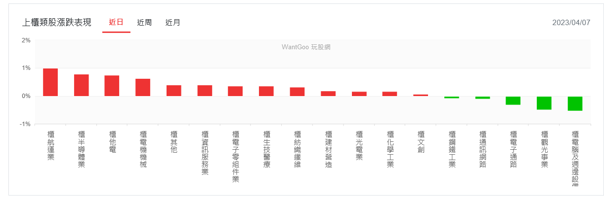 市場靜待非農就業數據 台股萬六逢壓轉趨震盪