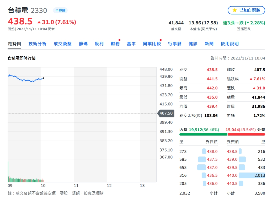 美股暴力狂飆慶通膨降溫！台股瘋漲攻萬四