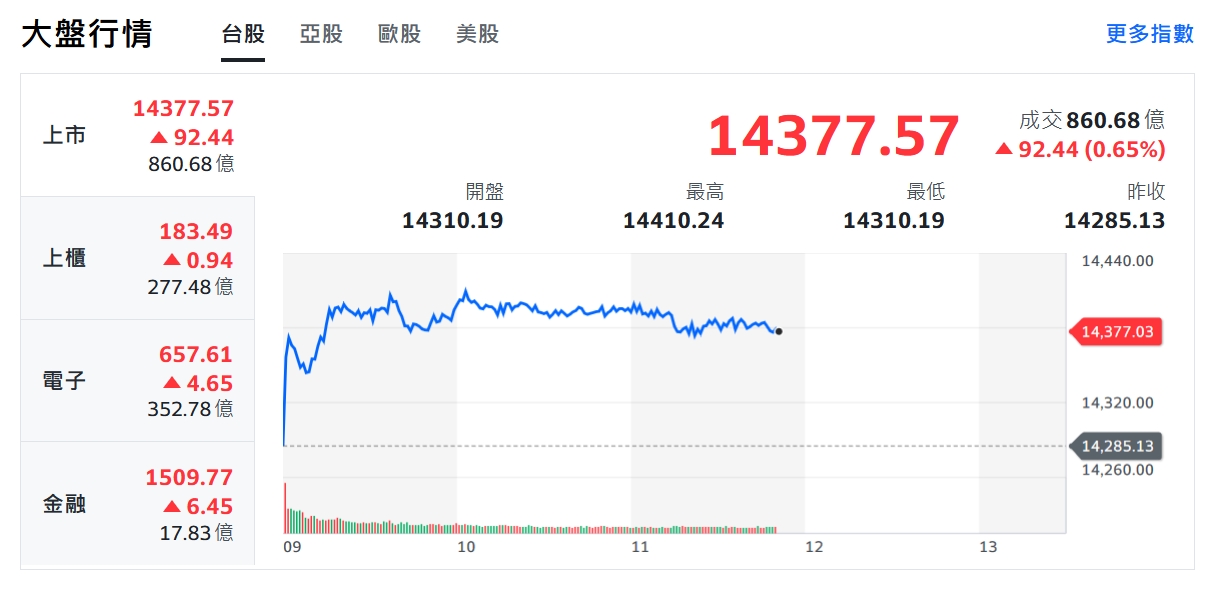 美股休假、中國解封！觀光航運撐腰台股反攻