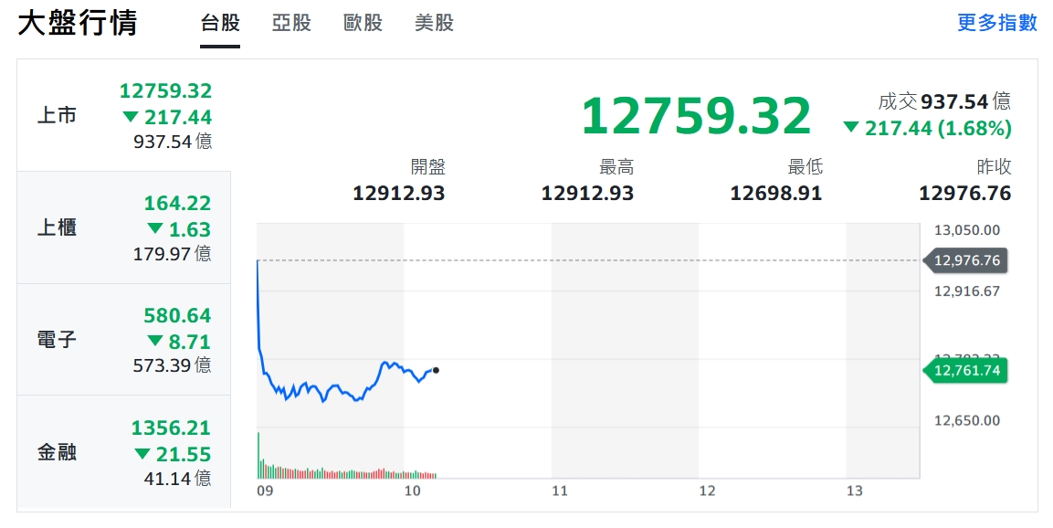 美債殖利率倒掛加劇 半導體逆風台股走鐘