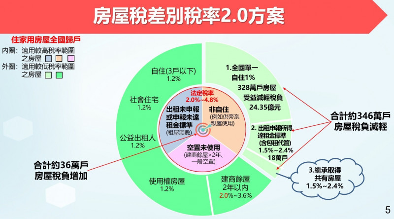 政院拍板！囤房稅2.0改全國歸戶 稅率最高4.8%