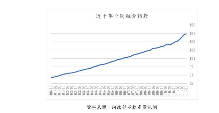 租屋族哭哭！10月房租指數再創歷史新高