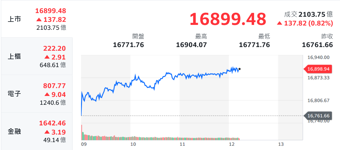 台積領軍齊攻 台股突破16900關卡、創波段新高