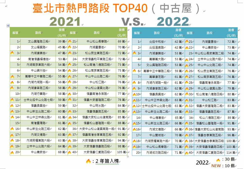 台北市新成屋熱門區段 每坪突破兩百萬！蟬聯冠軍