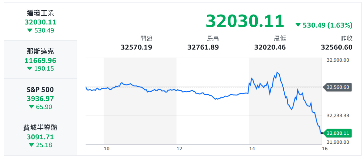 鮑爾澆冷水！美股尾盤急殺 台股盤中翻紅抗空頭