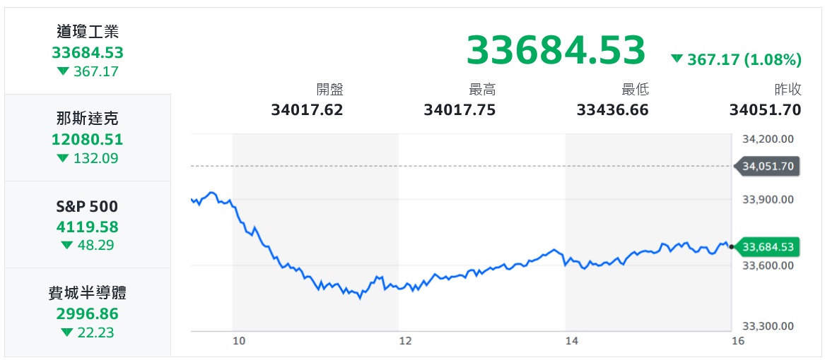 美區域銀行股遭血洗 美股崩跌拖累台股走低