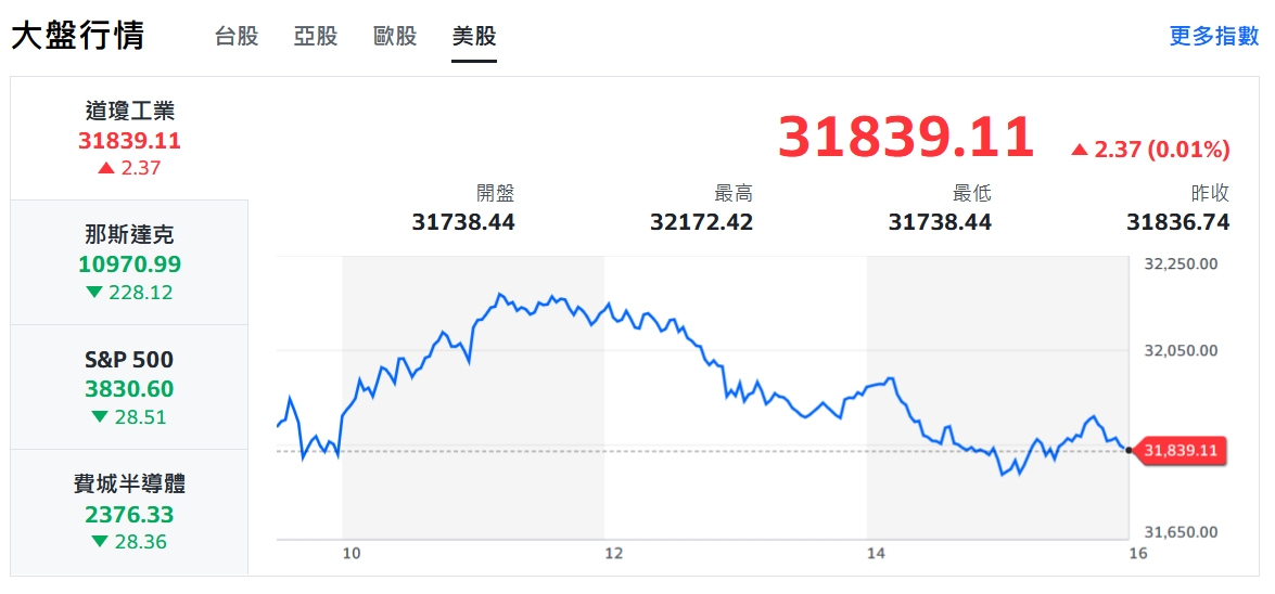 科技股暴跌！美股熄火 台股回神搶攻