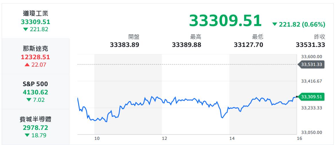 電子熄火、金傳續疲 高價股支撐台股走勢回穩