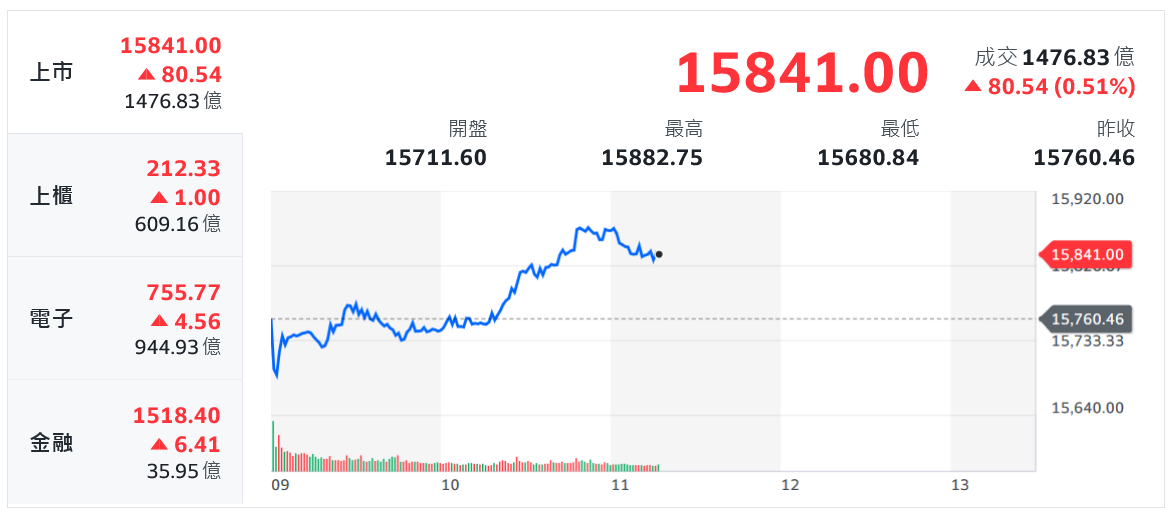 鮑爾澆冷水！美股尾盤急殺 台股盤中翻紅抗空頭