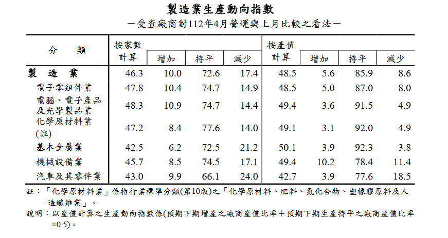 3月工業、製造生產指數連七黑！復甦時機再等等