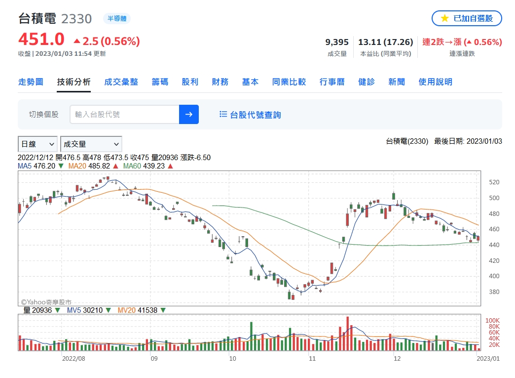 台股今年首交易日 早盤回防萬四關卡、盤中V轉翻紅