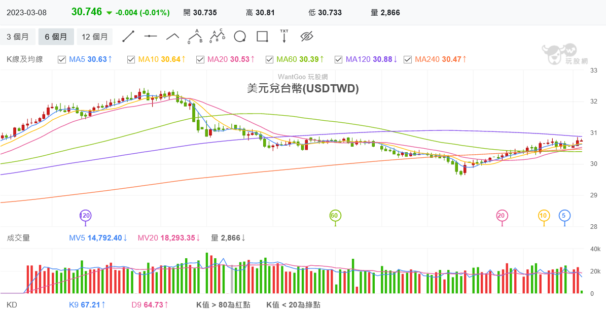 不演了！鮑爾「鷹」氣逼人 美股全面嚇跌
