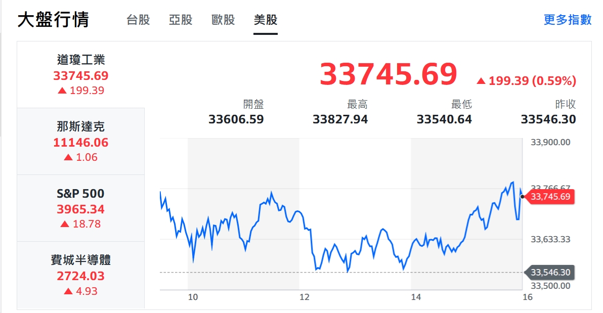 鷹聲嘹亮！美股週線收黑 台股多空交戰