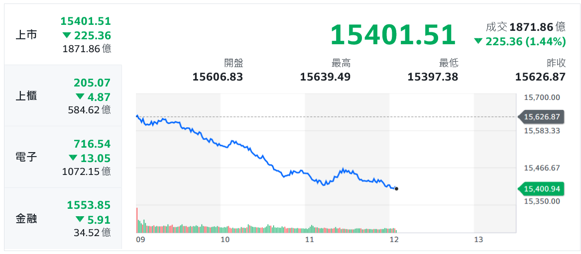 半導體成重災區 台股摜破15500點、失守季線