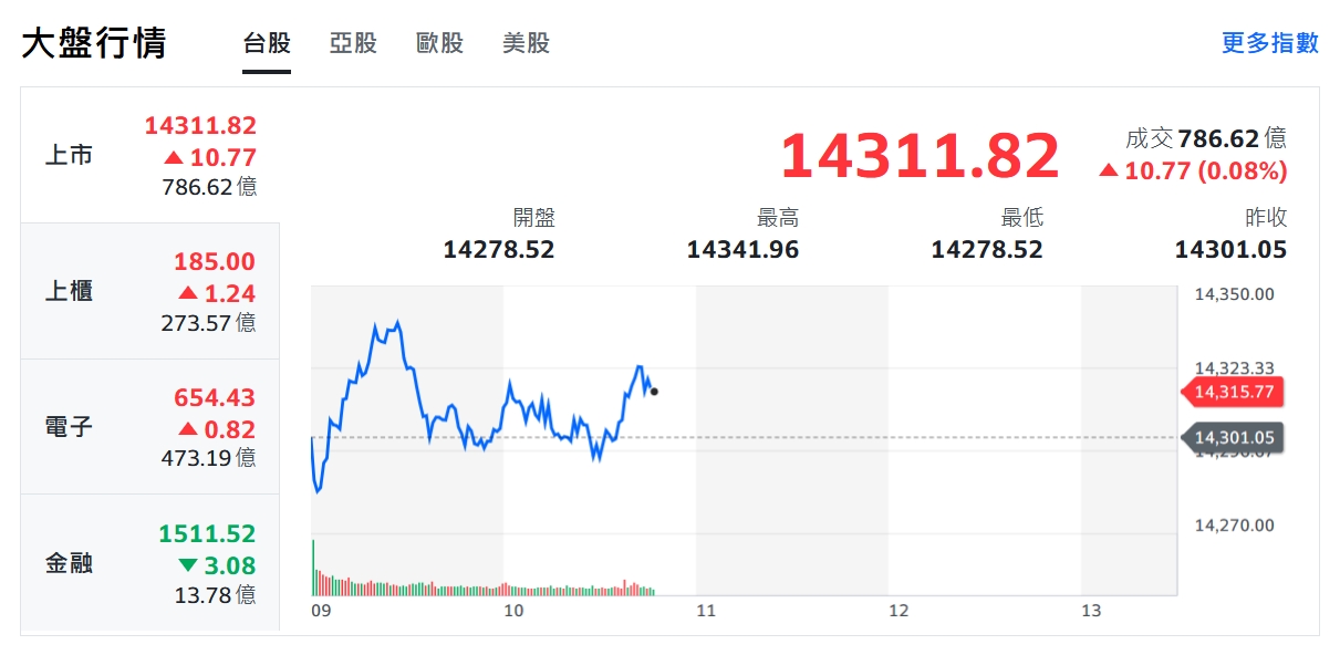 美股「鷹」霾不散 台股硬頸精神逆勢撐紅盤