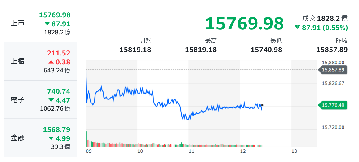 聯準會「鷹」聲嘹亮挫美股 台股盤中嚇跌百點