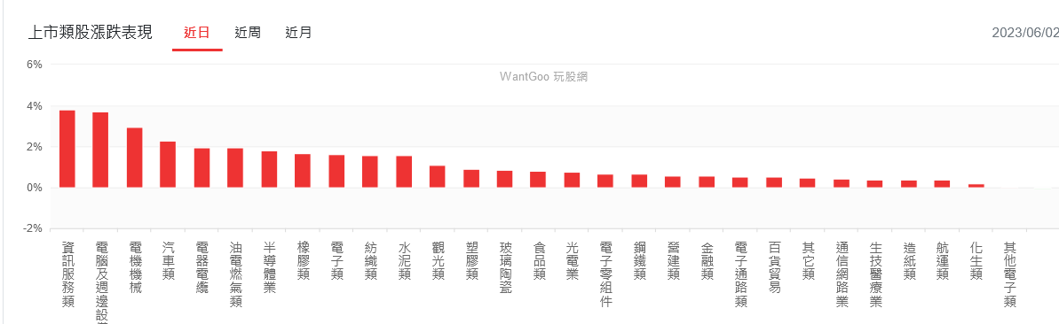 AI火苗竄燒！電傳金搖旗吶喊 台股攻波段新高