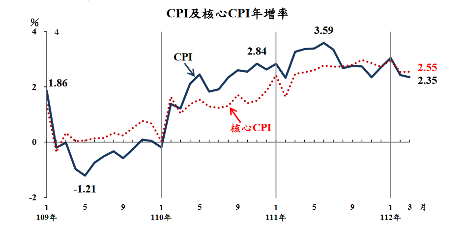 通膨壓力大！3月CPI年增2.35% 雞蛋漲幅雙位數