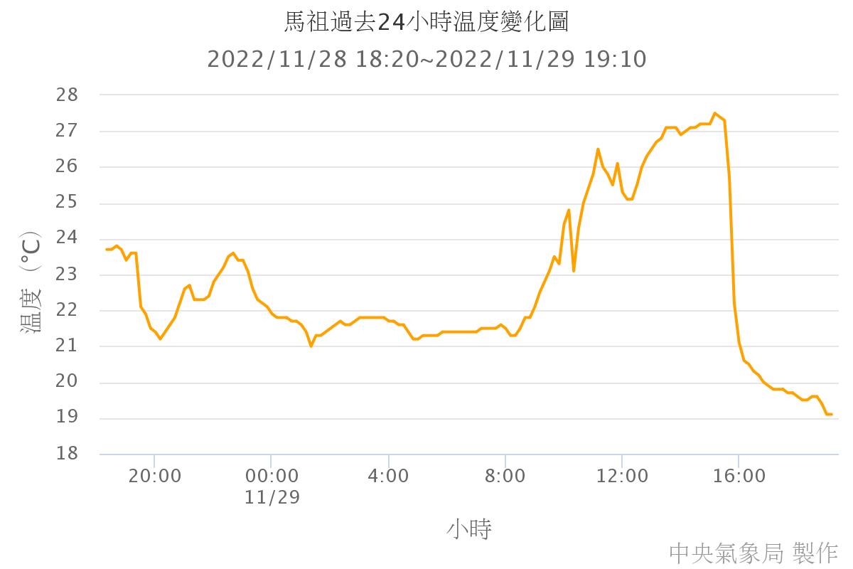 冷空氣報到！北台灣氣溫溜滑梯、越晚越冷