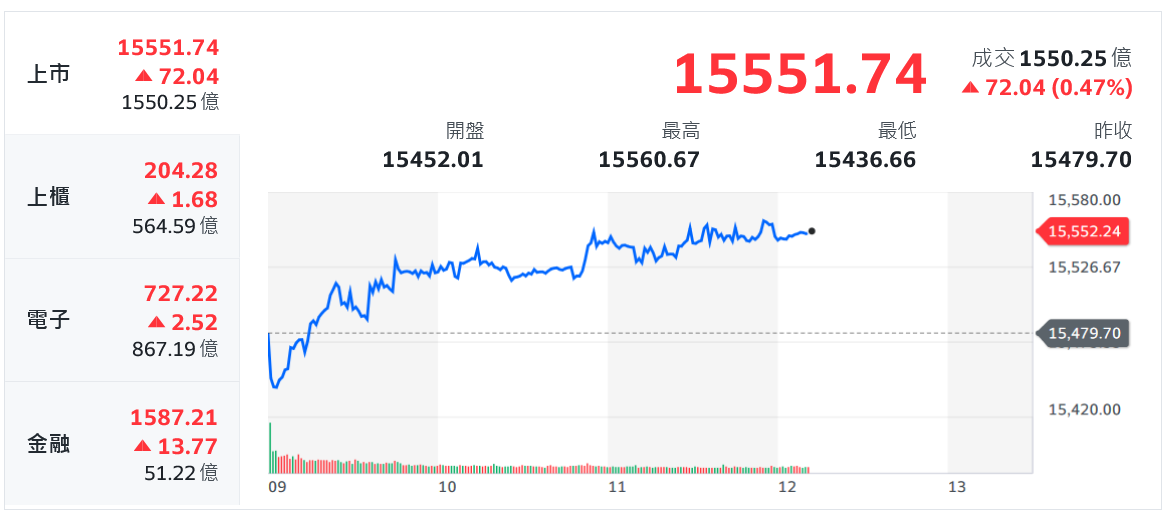 聯準會「鷹」聲繚繞挫美股 台股金融撐腰黑翻紅