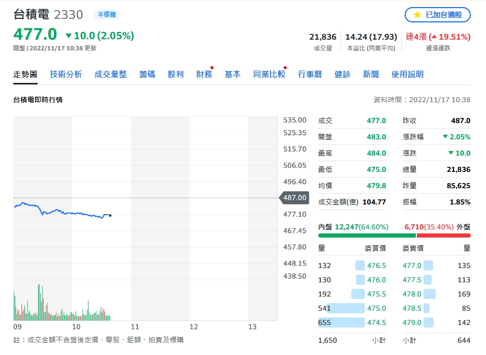 美股收黑台積熄火 台股卡關失守半年線