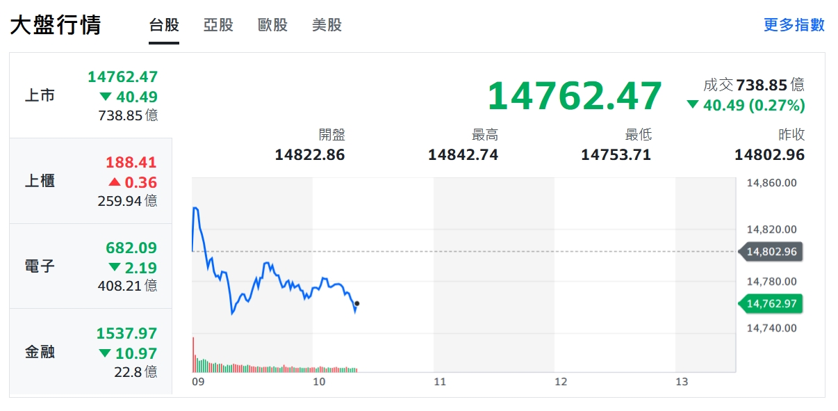 美股半導體走強領漲 神山盤中翻黑拖累電子股