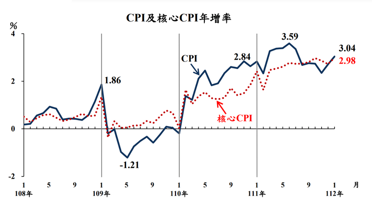 1月CPI年增率又見3字頭 蔬菜飆漲近3成超驚人