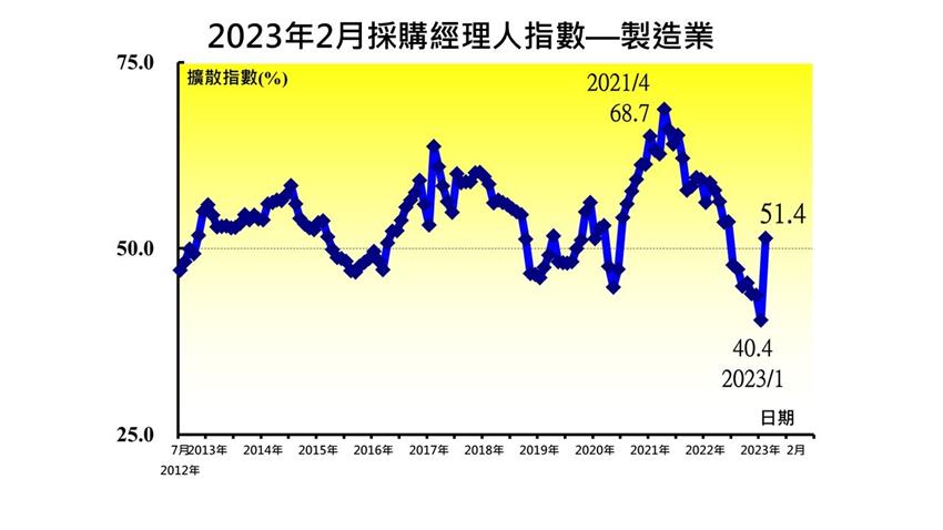 2月台灣PMI、NMI同步回升！景氣有落底訊號