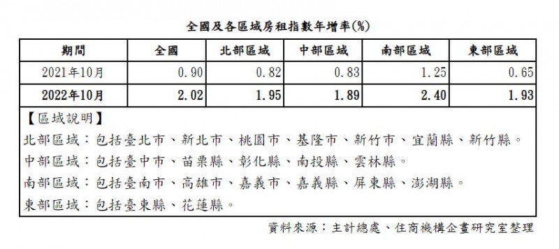 租屋族哭哭！10月房租指數再創歷史新高